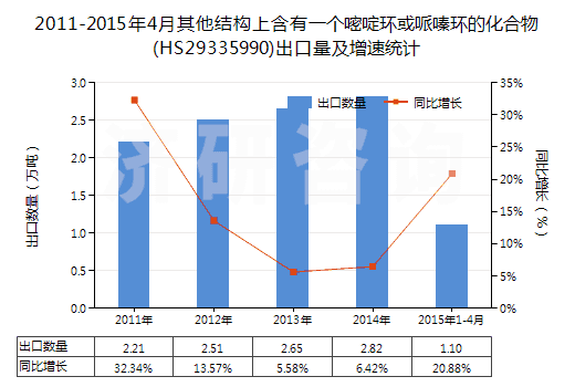 2011-2015年4月其他結(jié)構(gòu)上含有一個嘧啶環(huán)或哌嗪環(huán)的化合物(HS29335990)出口量及增速統(tǒng)計